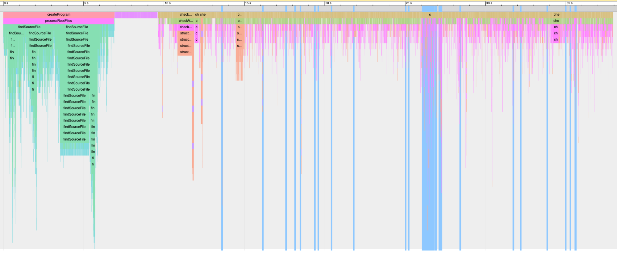 Performance trace of the solution