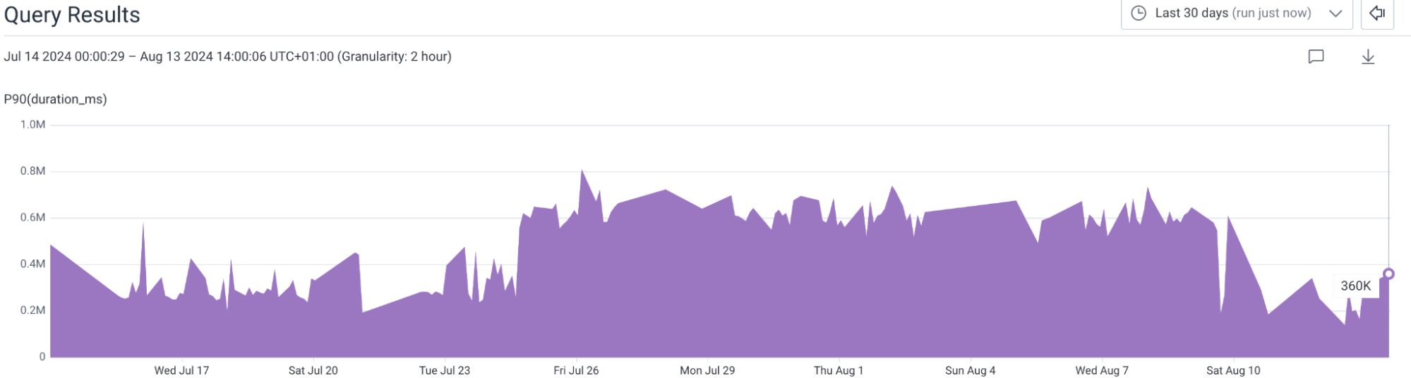 Chart of build times after the fix