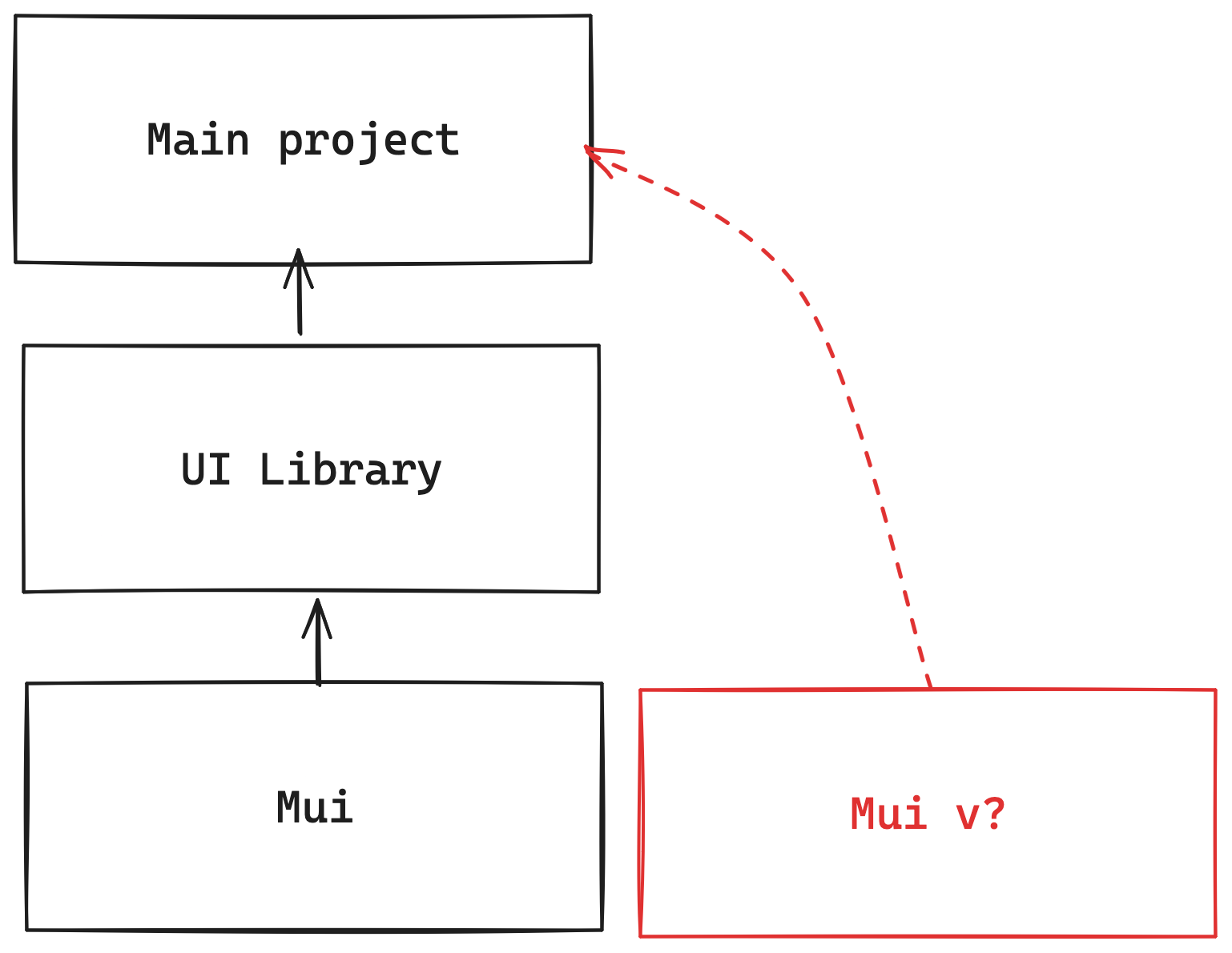 dependency chart