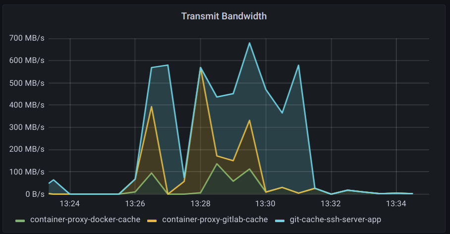 Cache network rate flat