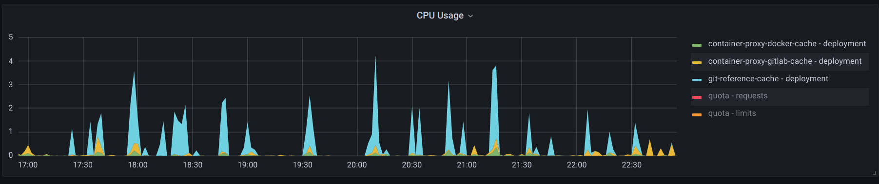 Cache CPU usage