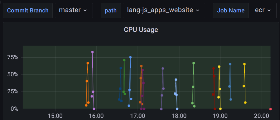 CPU usage by job