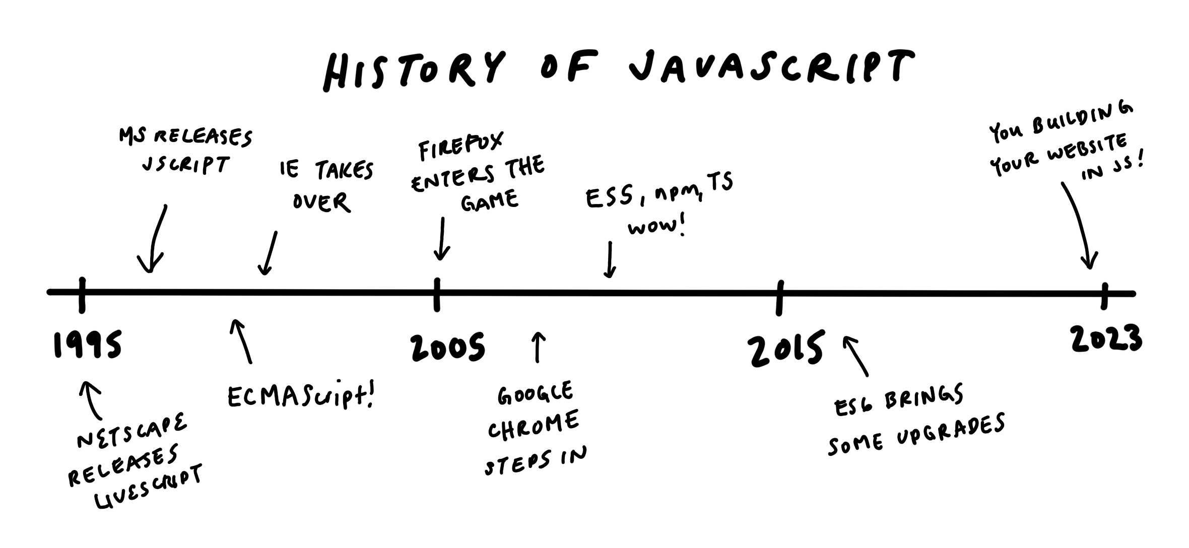 History of JS Timeline