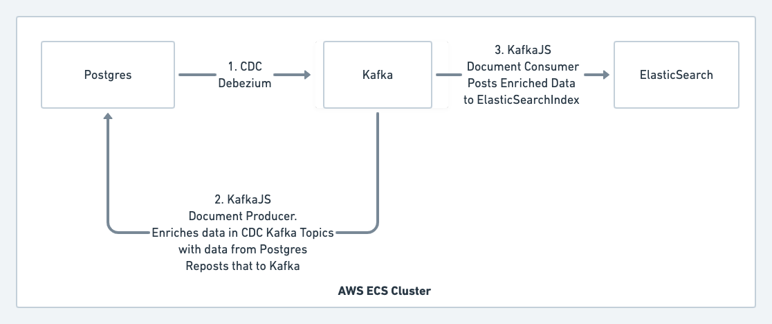 Search Pipeline With More Detail