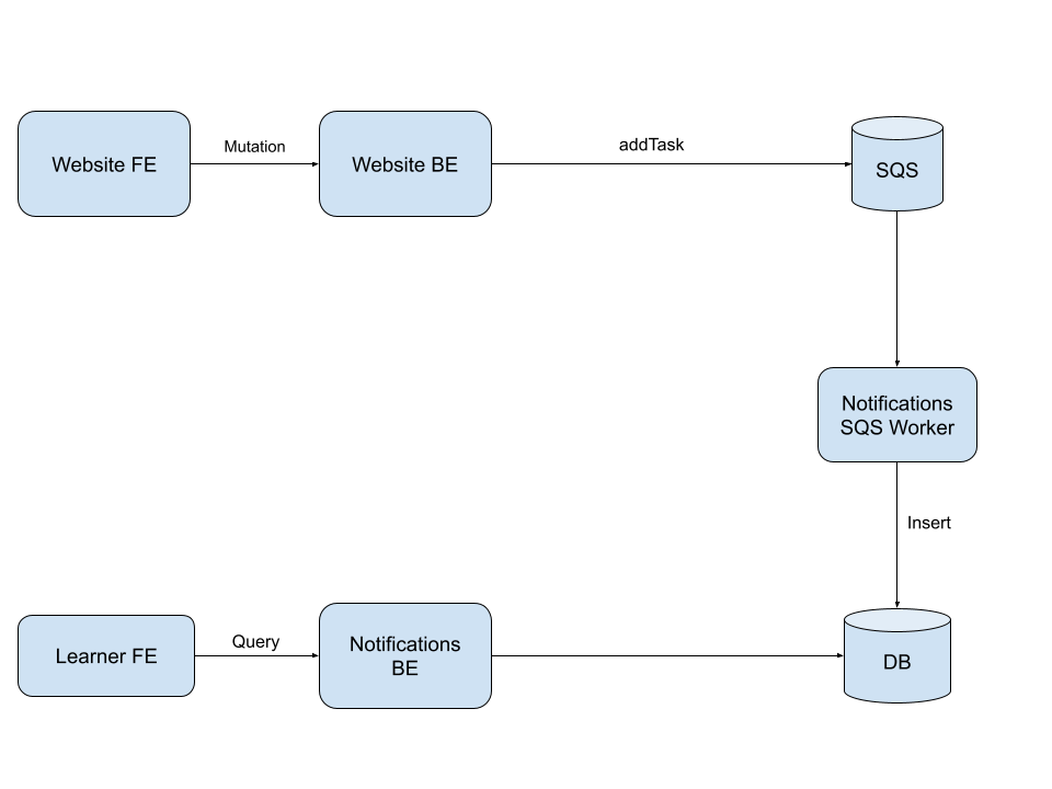 How We Send over One Million Notifications per Month to Learners around ...